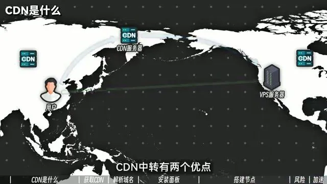 CDN 中转原理示意图