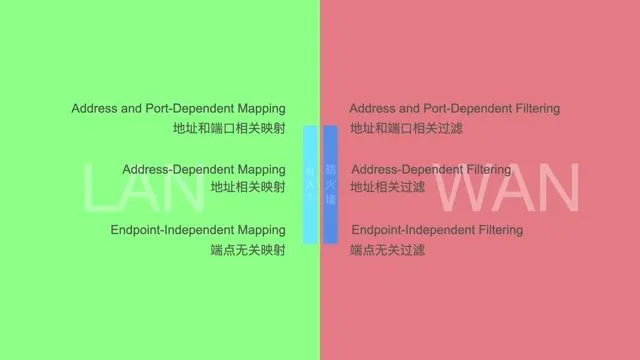 NAT类型与映射过滤行为对应表